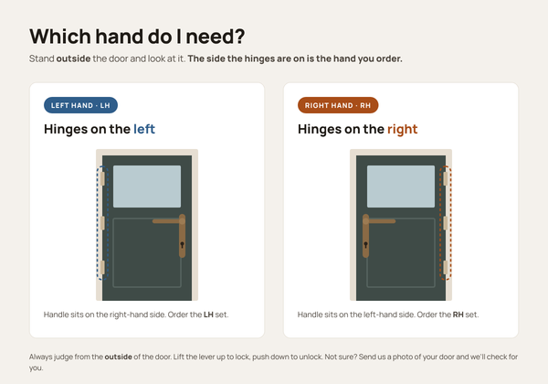 Which hand do I need? Viewed from outside, hinges on the left = Left Hand (LH), hinges on the right = Right Hand (RH)