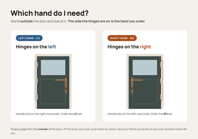 Which hand do I need? Viewed from outside, hinges on the left = Left Hand (LH), hinges on the right = Right Hand (RH)