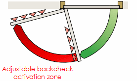 Diagram showing the where the backcheck activation zone starts on opening cycle of a door closer