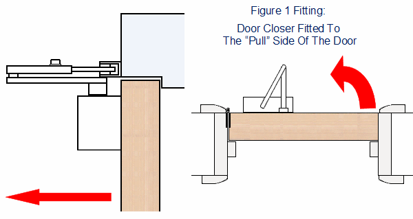 Diagram showing an overhead door closer fitted in figure 1 fixing position to the pull side of a door