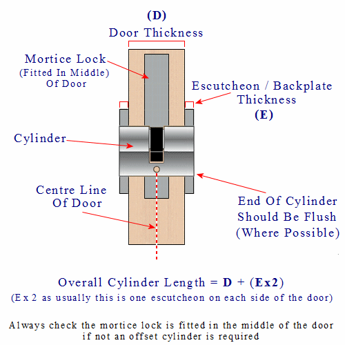 Diagram showing how to measure a euro profile cylinder