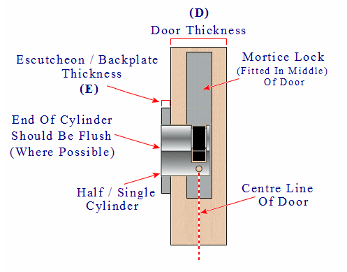 Diagram showing how a euro profile single cylinder is fitted