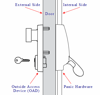 Diagram showing the Exidor 302 outside access device fitted to a fire escape door