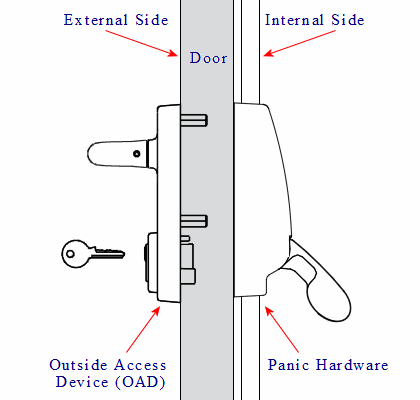 Diagram showing the Exidor 322 outside access device fitted to a fire escape door
