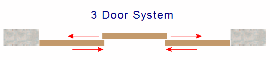 Diagram Showing A 3 Door Layout For Sliding Door Gear