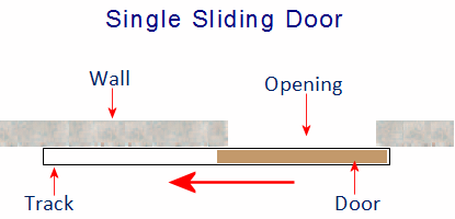 Diagram Showing A Single Sliding Door